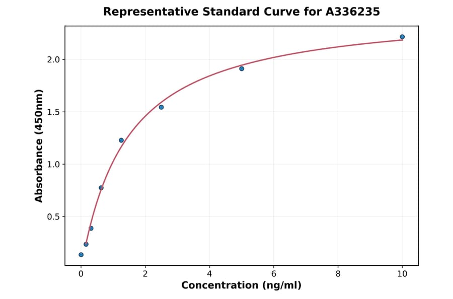 Standard Curve - Human ADORA2B ELISA Kit (A336235) - Antibodies.com