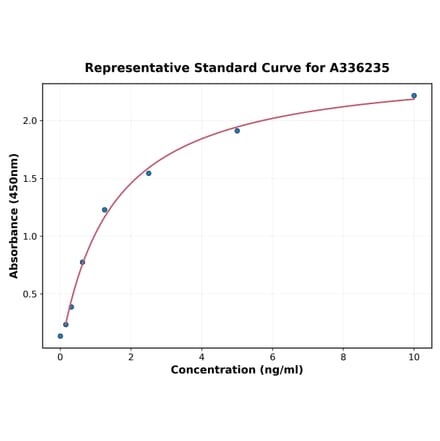Standard Curve - Human ADORA2B ELISA Kit (A336235) - Antibodies.com