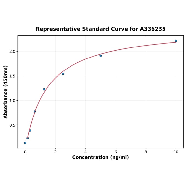 Standard Curve - Human ADORA2B ELISA Kit (A336235) - Antibodies.com