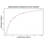 Standard Curve - Human ADORA2B ELISA Kit (A336235) - Antibodies.com