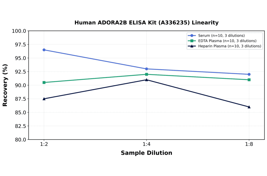 Linearity - Human ADORA2B ELISA Kit (A336235) - Antibodies.com