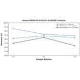 Linearity - Human ADORA2B ELISA Kit (A336235) - Antibodies.com