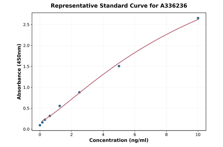 Standard Curve - Human Laminin alpha 2 ELISA Kit (A336236) - Antibodies.com