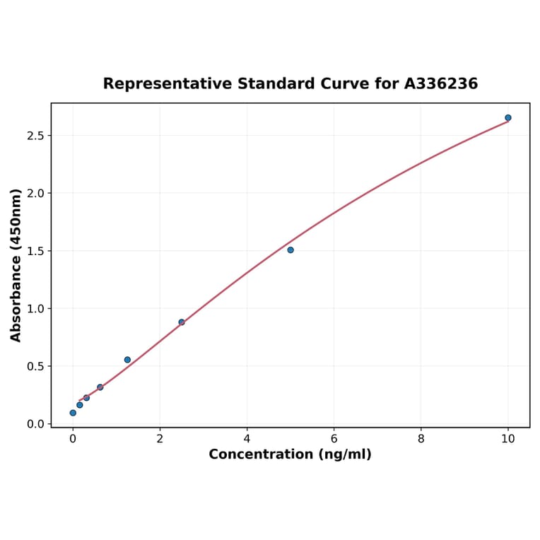 Standard Curve - Human Laminin alpha 2 ELISA Kit (A336236) - Antibodies.com