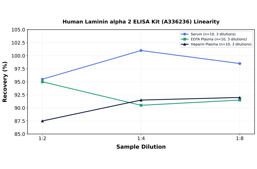 Linearity - Human Laminin alpha 2 ELISA Kit (A336236) - Antibodies.com