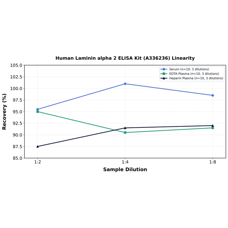 Linearity - Human Laminin alpha 2 ELISA Kit (A336236) - Antibodies.com