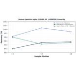 Linearity - Human Laminin alpha 2 ELISA Kit (A336236) - Antibodies.com