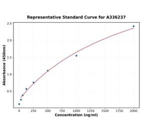 Standard Curve - Human LOXL1 ELISA Kit (A336237) - Antibodies.com