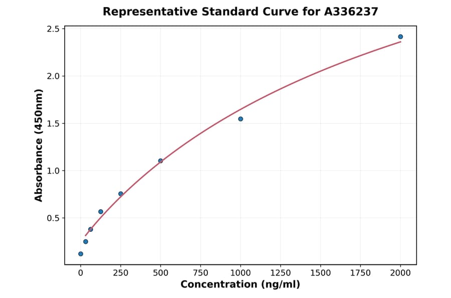 Standard Curve - Human LOXL1 ELISA Kit (A336237) - Antibodies.com