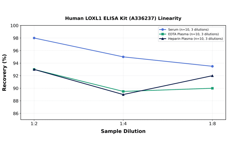 Linearity - Human LOXL1 ELISA Kit (A336237) - Antibodies.com