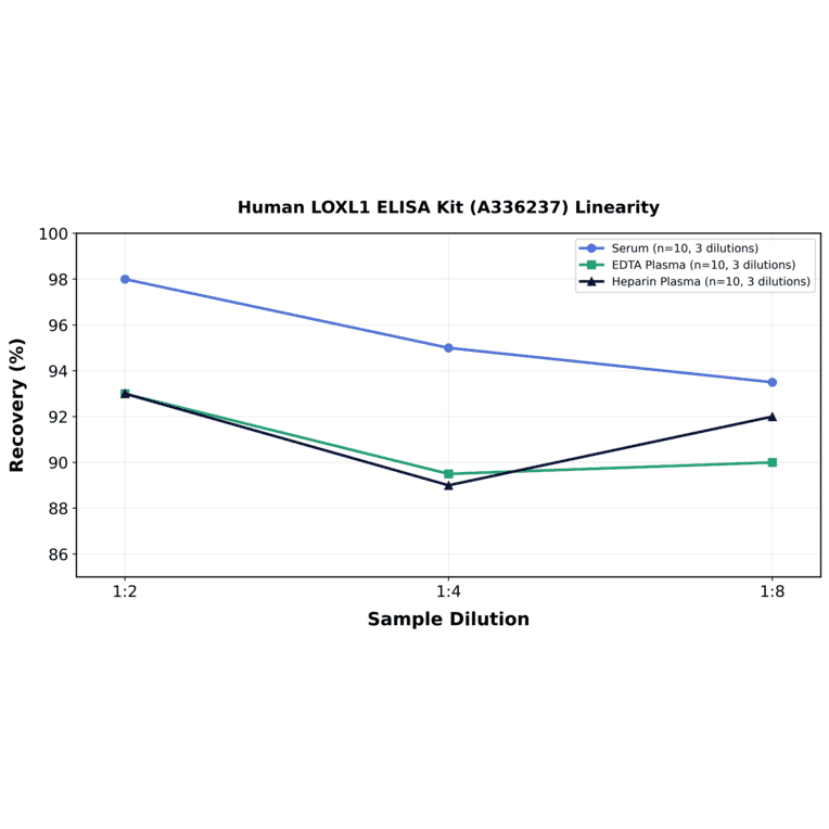 Linearity - Human LOXL1 ELISA Kit (A336237) - Antibodies.com