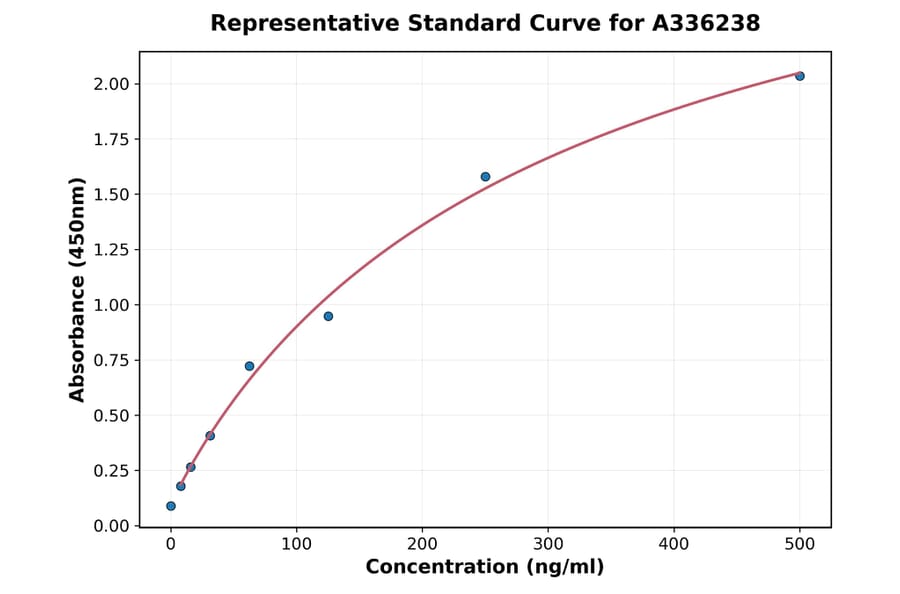 Standard Curve - Human Gastrin ELISA Kit (A336238) - Antibodies.com