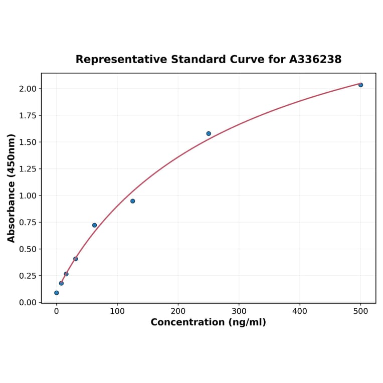 Standard Curve - Human Gastrin ELISA Kit (A336238) - Antibodies.com