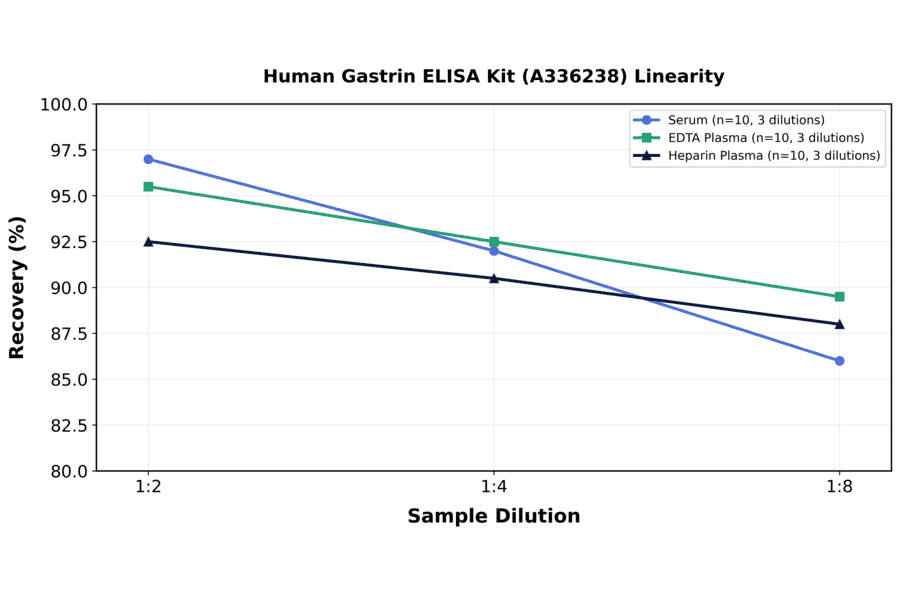 Linearity - Human Gastrin ELISA Kit (A336238) - Antibodies.com