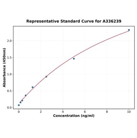 Standard Curve - Human CD14 ELISA Kit (A336239) - Antibodies.com