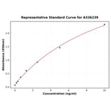 Standard Curve - Human CD14 ELISA Kit (A336239) - Antibodies.com