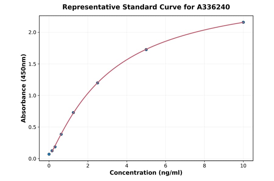 Standard Curve - Human MGP ELISA Kit (A336240) - Antibodies.com