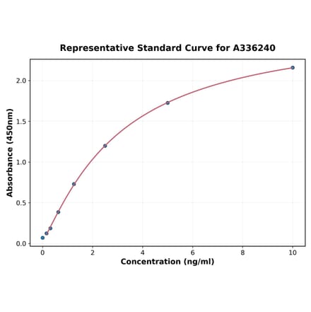 Standard Curve - Human MGP ELISA Kit (A336240) - Antibodies.com