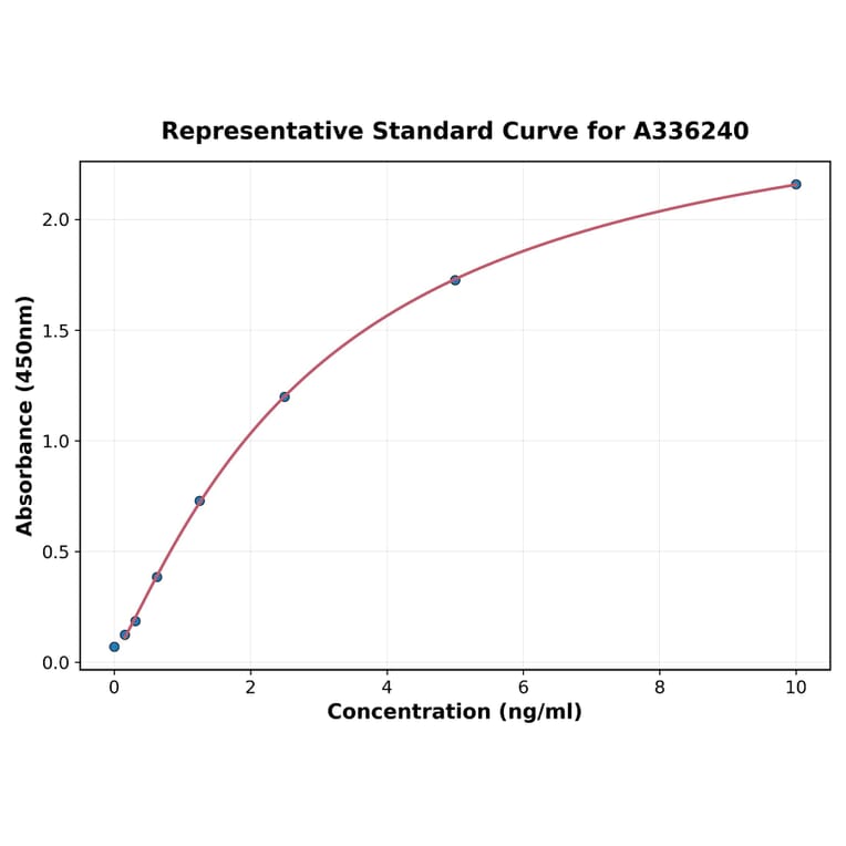 Standard Curve - Human MGP ELISA Kit (A336240) - Antibodies.com