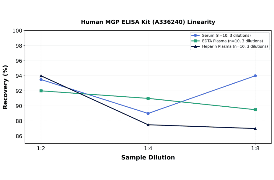 Linearity - Human MGP ELISA Kit (A336240) - Antibodies.com