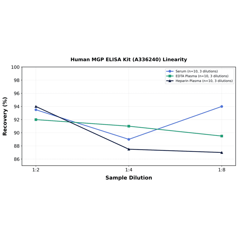 Linearity - Human MGP ELISA Kit (A336240) - Antibodies.com