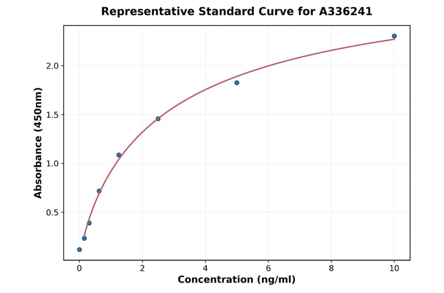 Standard Curve - Human UCMA ELISA Kit (A336241) - Antibodies.com