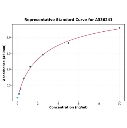 Standard Curve - Human UCMA ELISA Kit (A336241) - Antibodies.com
