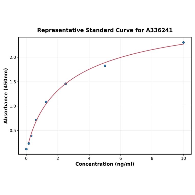 Standard Curve - Human UCMA ELISA Kit (A336241) - Antibodies.com