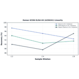 Linearity - Human UCMA ELISA Kit (A336241) - Antibodies.com