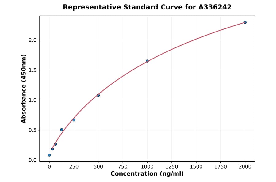 Standard Curve - Human EZH2 ELISA Kit (A336242) - Antibodies.com