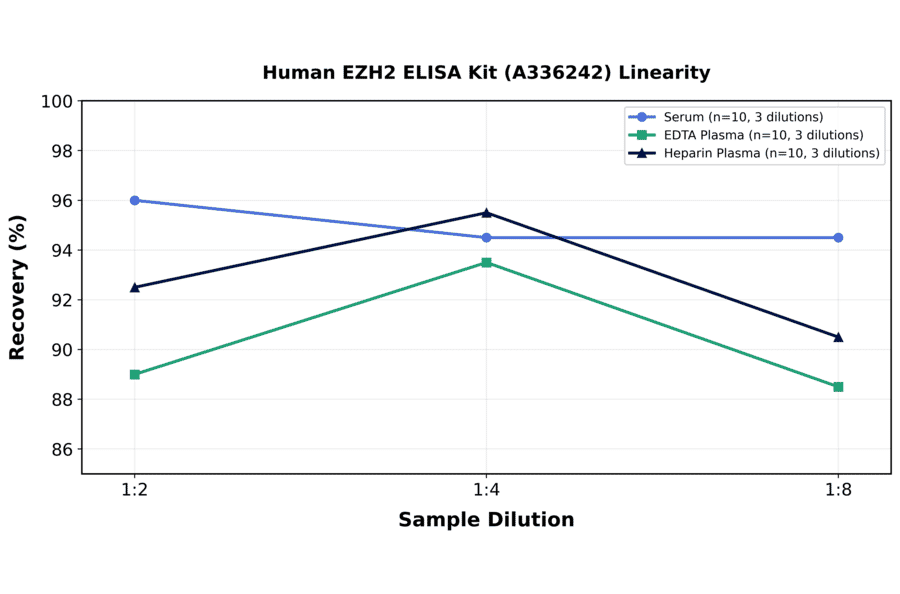 Linearity - Human EZH2 ELISA Kit (A336242) - Antibodies.com
