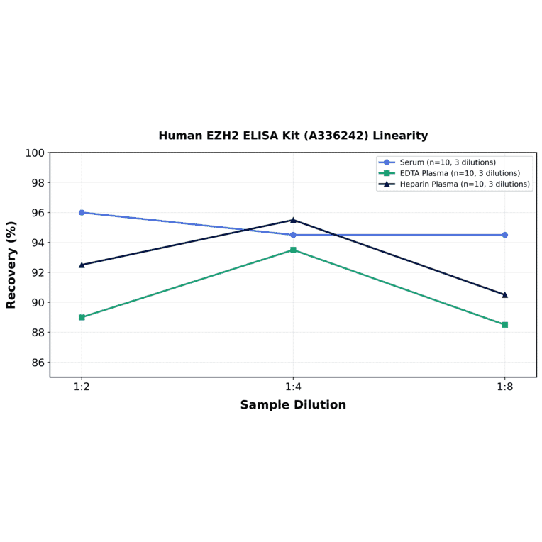 Linearity - Human EZH2 ELISA Kit (A336242) - Antibodies.com