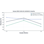 Linearity - Human EZH2 ELISA Kit (A336242) - Antibodies.com