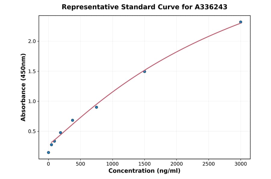 Standard Curve - Human MCM6 ELISA Kit (A336243) - Antibodies.com