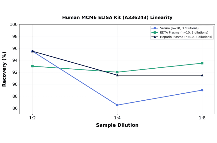 Linearity - Human MCM6 ELISA Kit (A336243) - Antibodies.com