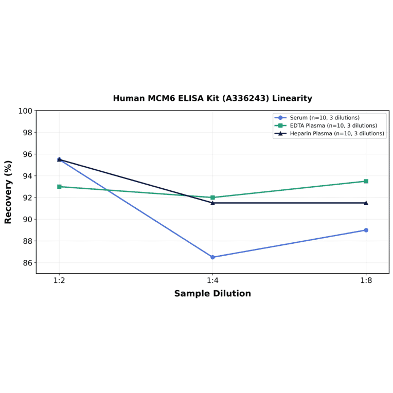 Linearity - Human MCM6 ELISA Kit (A336243) - Antibodies.com