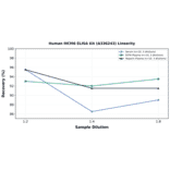 Linearity - Human MCM6 ELISA Kit (A336243) - Antibodies.com