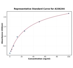 Standard Curve - Human Fibronectin ELISA Kit (A336244) - Antibodies.com