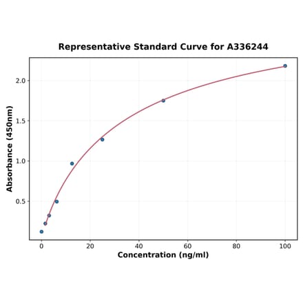 Standard Curve - Human Fibronectin ELISA Kit (A336244) - Antibodies.com