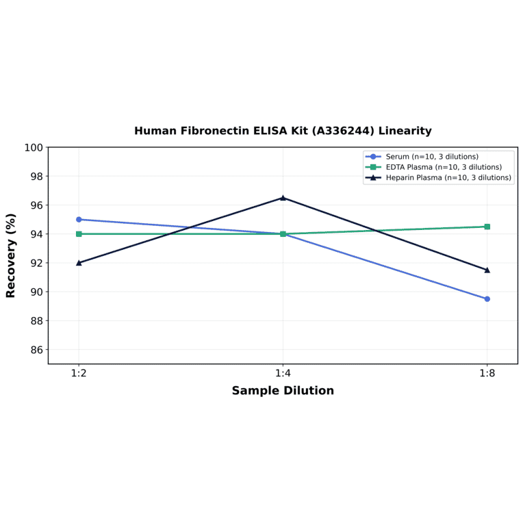 Linearity - Human Fibronectin ELISA Kit (A336244) - Antibodies.com