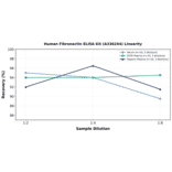 Linearity - Human Fibronectin ELISA Kit (A336244) - Antibodies.com