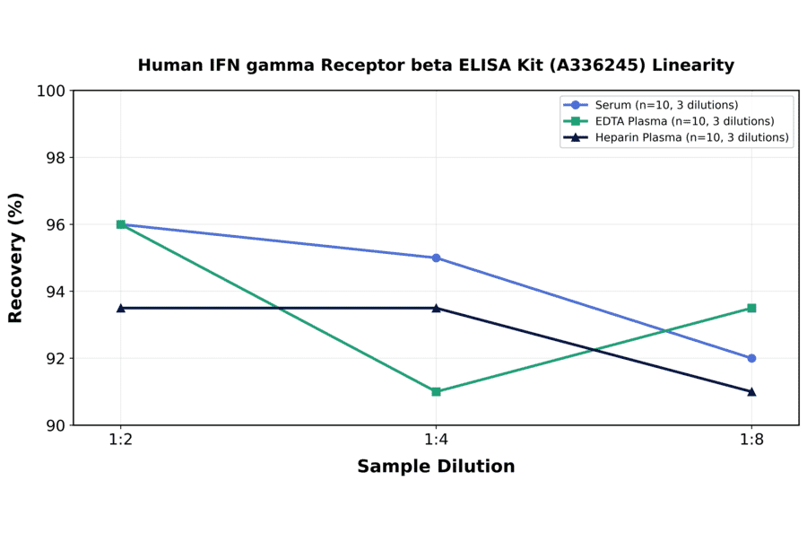 Linearity - Human IFN gamma Receptor beta ELISA Kit (A336245) - Antibodies.com
