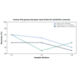 Linearity - Human IFN gamma Receptor beta ELISA Kit (A336245) - Antibodies.com