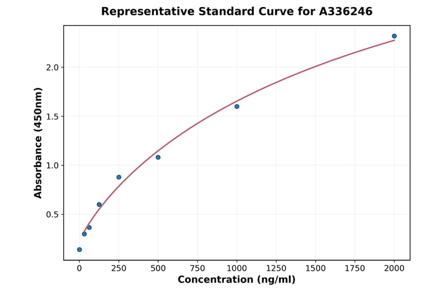 Standard Curve - Human Dectin 1 ELISA Kit (A336246) - Antibodies.com