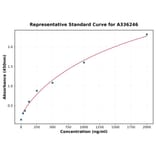Standard Curve - Human Dectin 1 ELISA Kit (A336246) - Antibodies.com