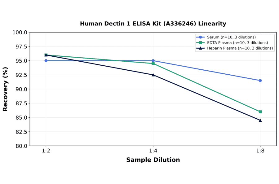 Linearity - Human Dectin 1 ELISA Kit (A336246) - Antibodies.com