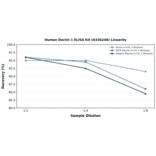 Linearity - Human Dectin 1 ELISA Kit (A336246) - Antibodies.com