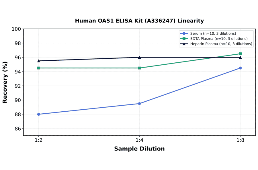 Linearity - Human OAS1 ELISA Kit (A336247) - Antibodies.com