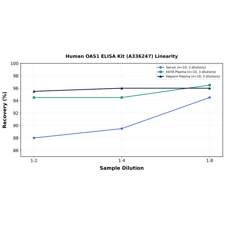 Linearity - Human OAS1 ELISA Kit (A336247) - Antibodies.com