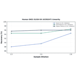 Linearity - Human OAS1 ELISA Kit (A336247) - Antibodies.com